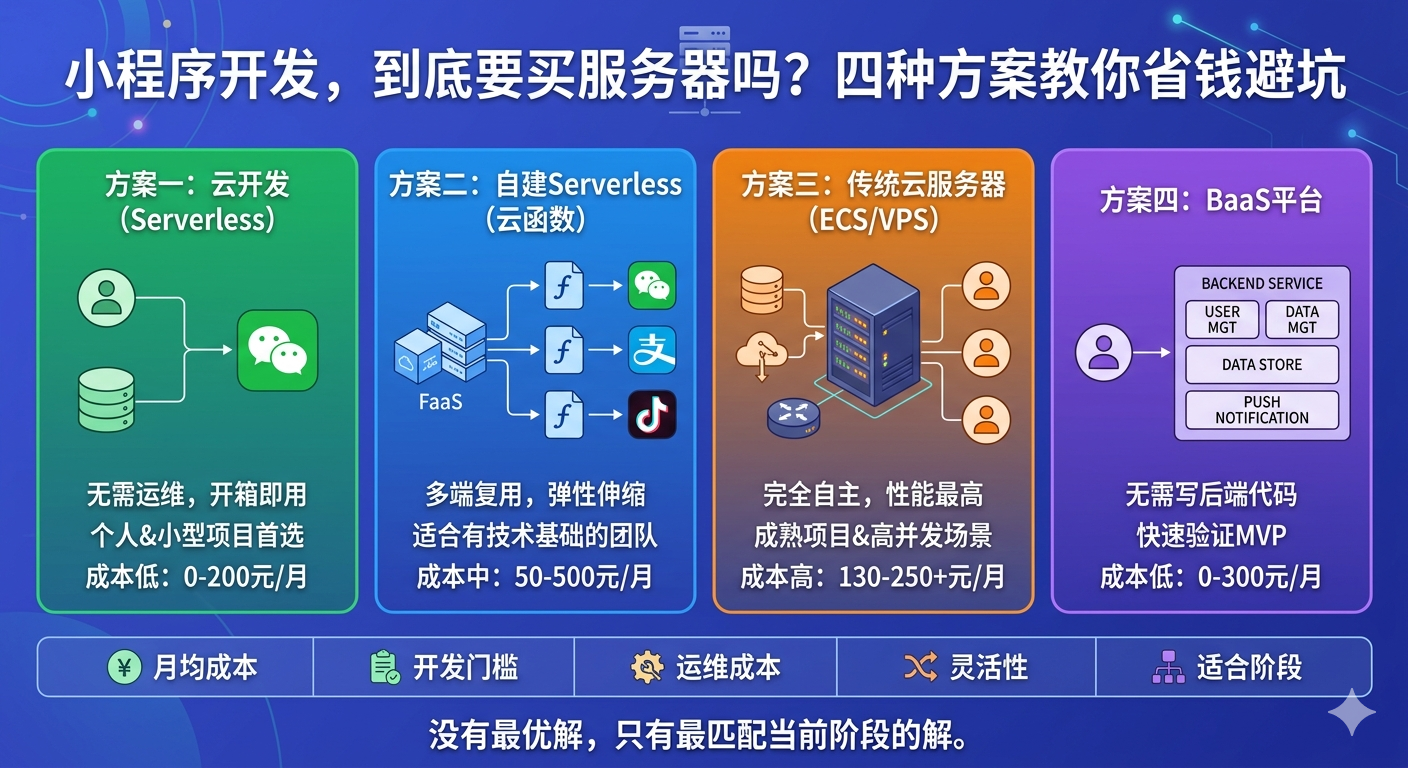 小程序需要服务器吗？不同架构方案的成本对比