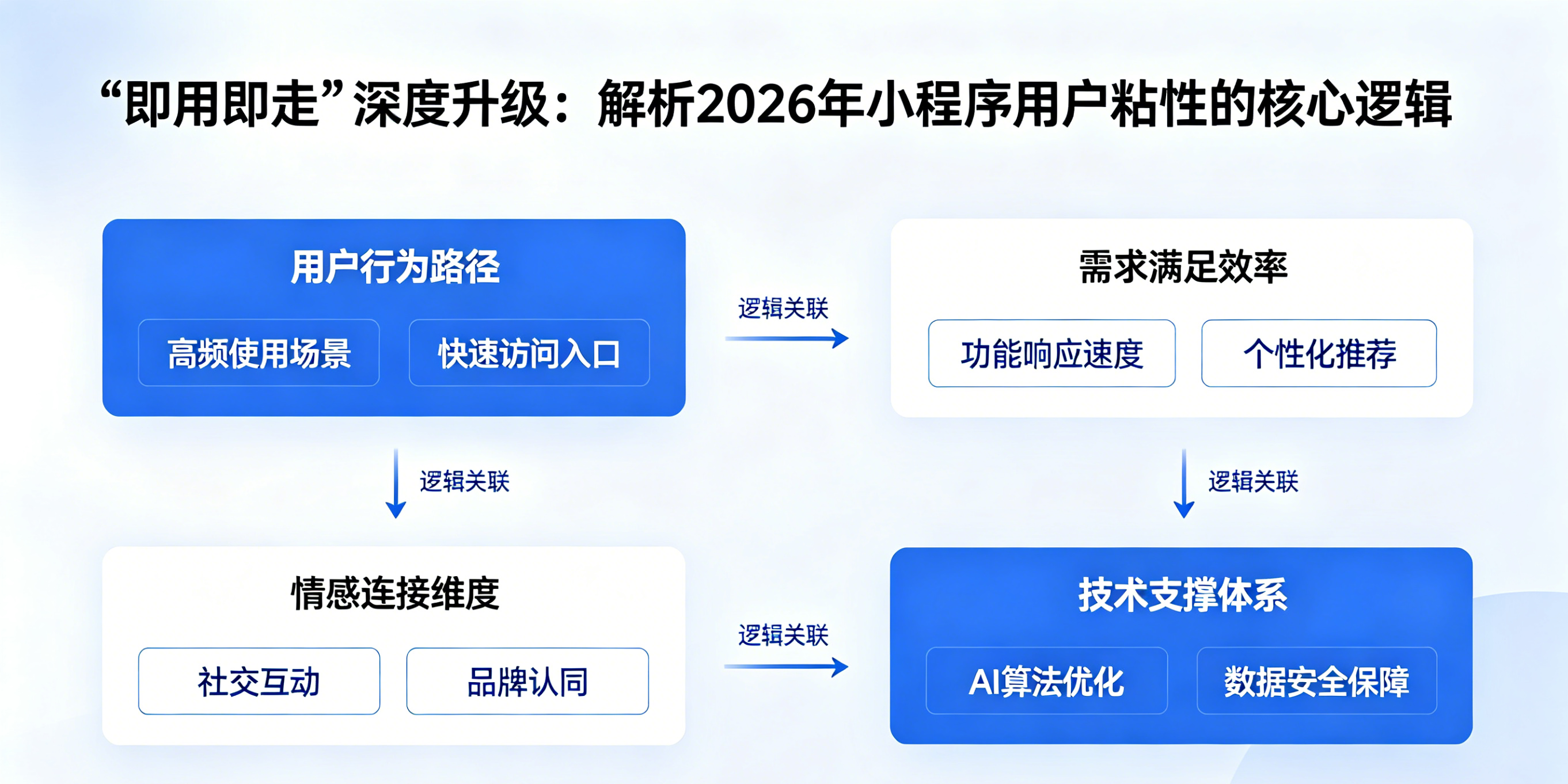 “即用即走”深度升级：解析2026年小程序用户粘性的核心逻辑